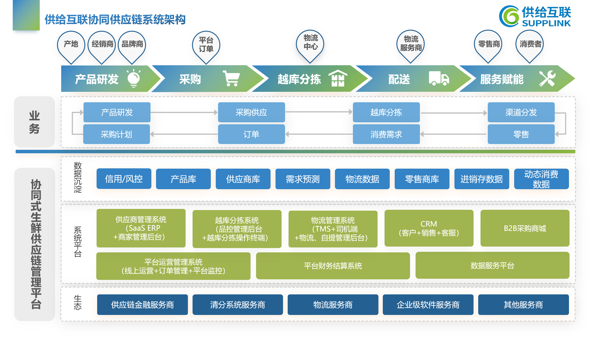 鹤旦（上海）科技协同供应链系统架构